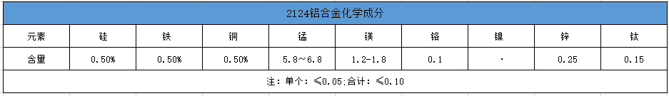 2124鋁合金化學(xué)成分