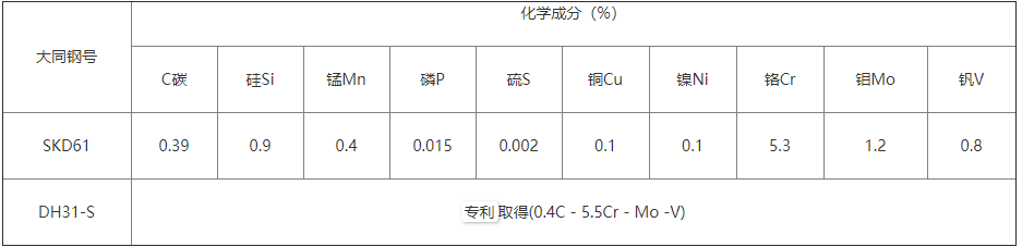 DH31-Super模具鋼化學(xué)成分